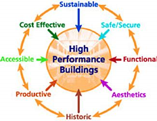 High performance building High performance building